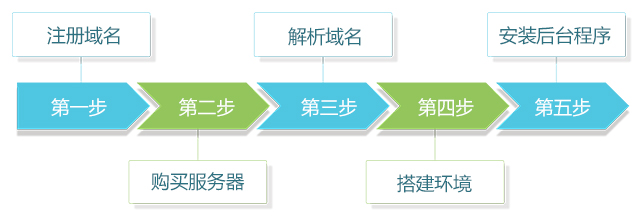 小白从零开始搭建个人博客网站流程