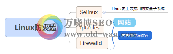 Linux的三种防火墙