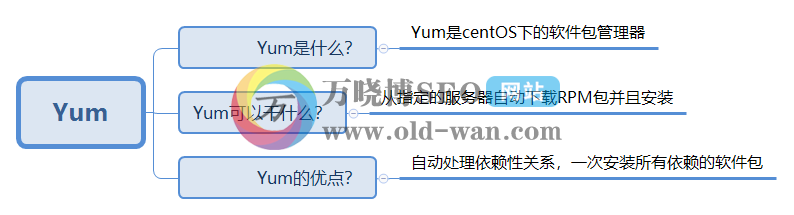 centos如何利用光盘自带软件包