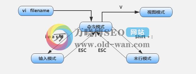 vim编辑器教程