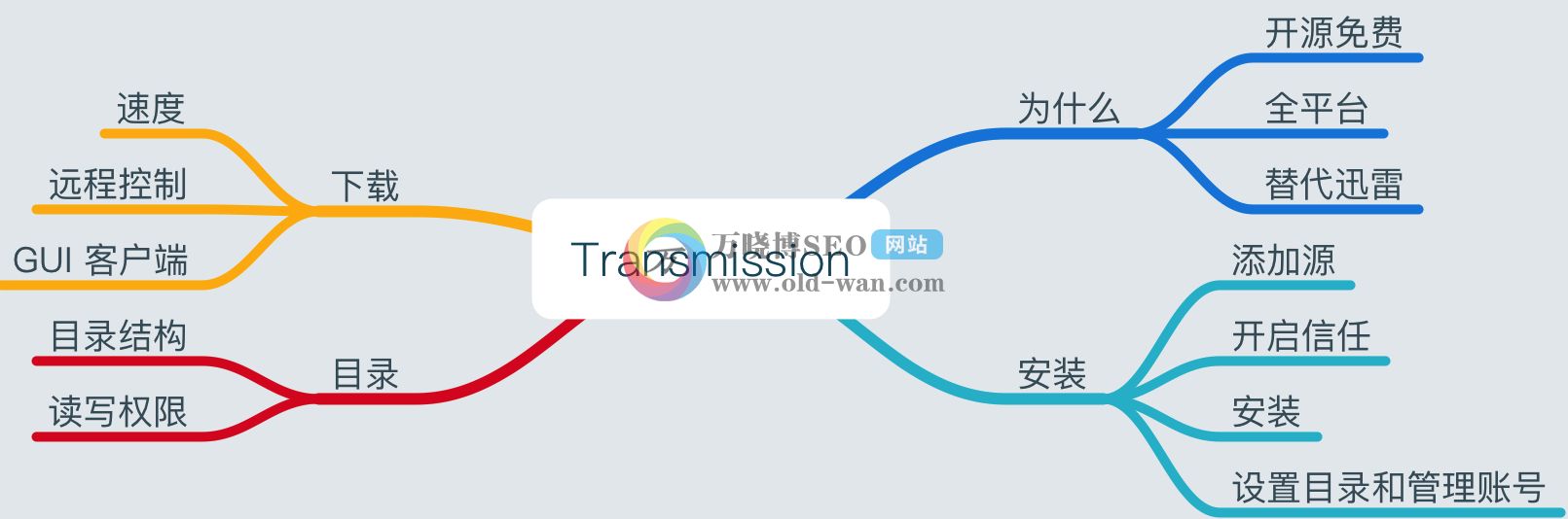 群晖NAS安装transmission