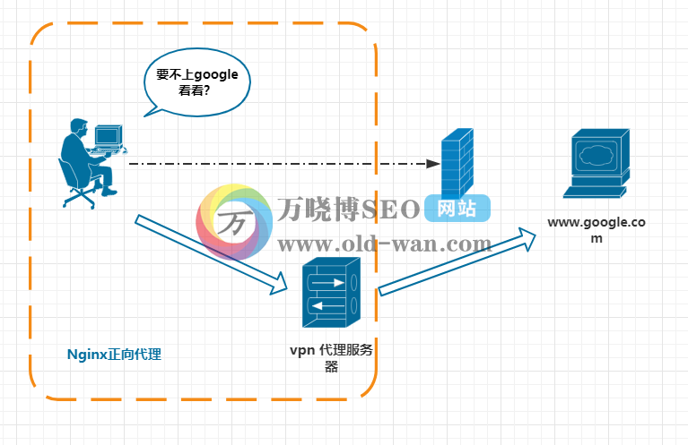 Nginx配置解读大全