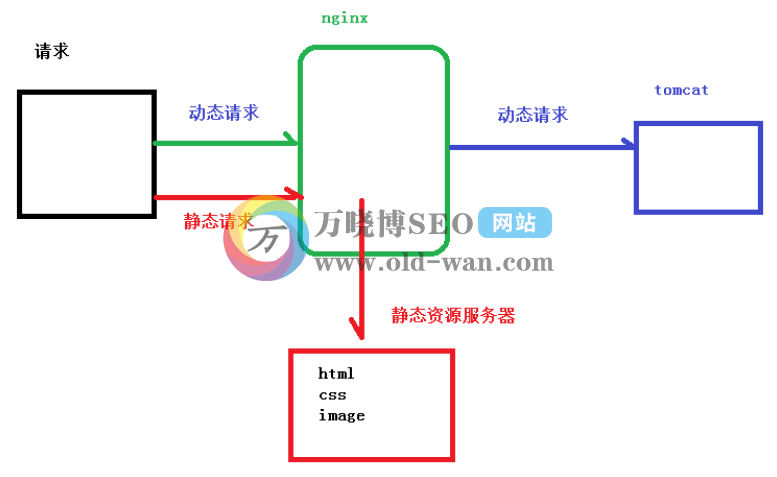 Nginx配置解读大全