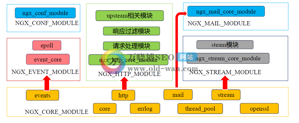 Nginx配置解读大全