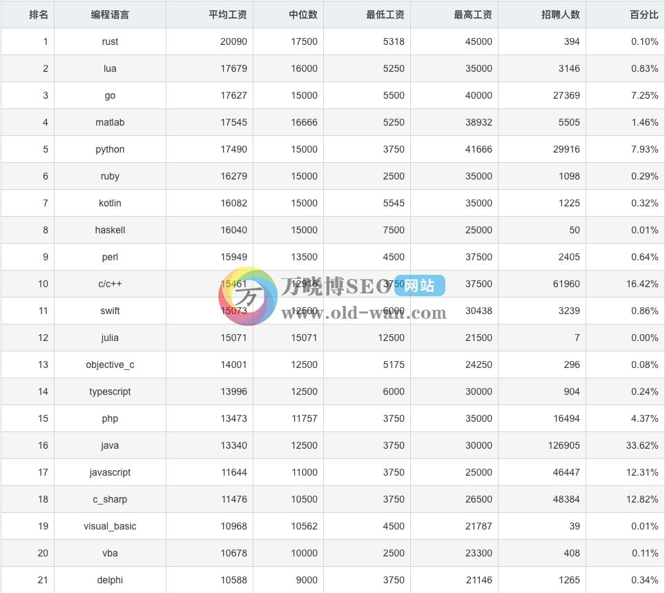 2019年中国编程语言排行榜