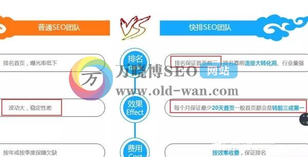 SEO快速排名原理