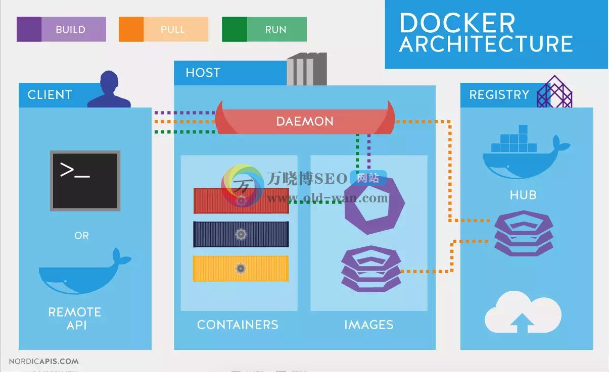 Docker从入门到实战大全