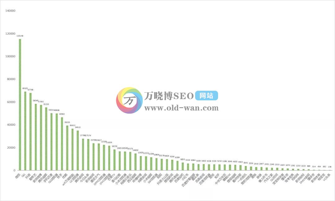 2020年最新信息流平台数据排行榜