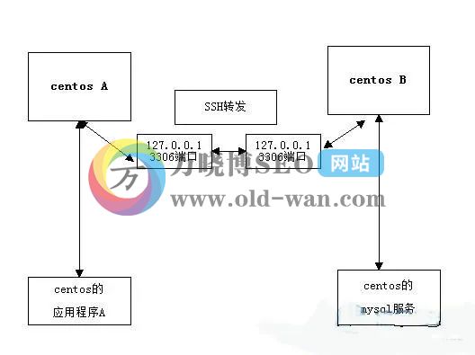 SSH远程连接服务器