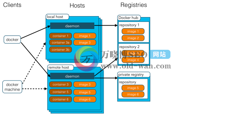 Docker容器的架构,