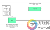 使用openssl实现私有CA的搭建和证书的颁发