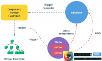 Vue组件渲染与更新实现过程浅析